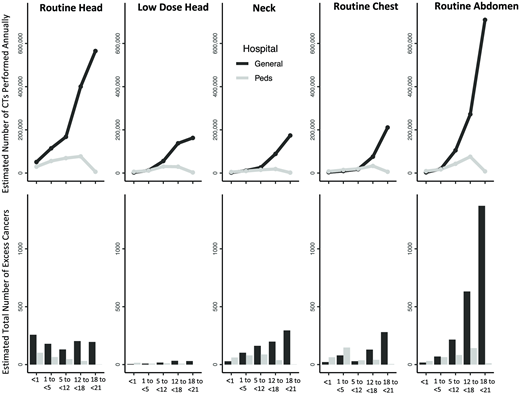 Cancer Risk Associated With Radiation Doses Used for CT Scans in ...