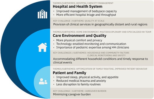 Family Perceptions of Pediatric Acute Hospital Care at Home in the ...