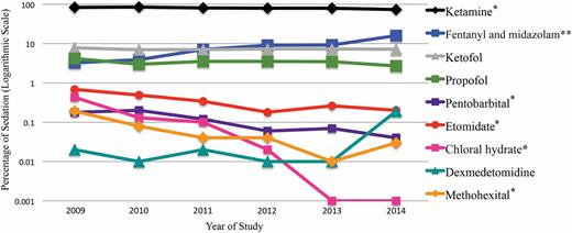 FIGURE 1. Procedural sedation medication trends over time (2009–2014) using a logarithmic scale. * Decreasing over time; P < .05. ** Increasing over time; P < .05.