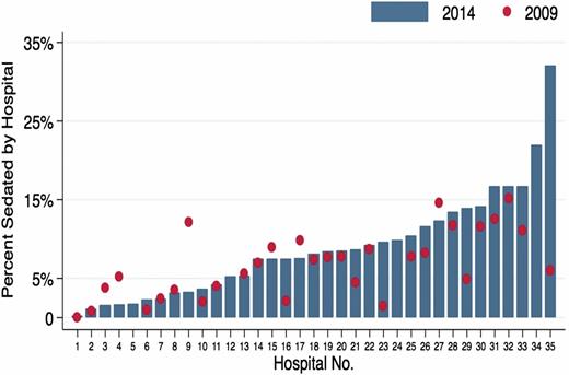FIGURE 2. Hospital-level procedural sedation rates among pediatric patients in the earliest year, (2009, red circle) and the most recent year (2014, blue bar). Each number represents a hospital. Four hospitals did not provide complete data in 2009 and therefore do not have a data point diagramed as a red circle.