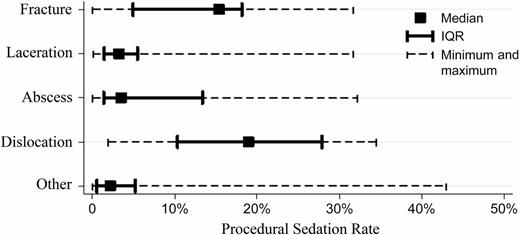 FIGURE 3. Hospital-level procedural sedation rates among pediatric patients in the most recent year (2014), evaluated by diagnostic group. This figure reveals the variability of procedural sedation given the diagnostic group.