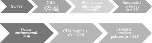 FIGURE 1. Data collection. a 15 from environmental scan, 7 from survey.