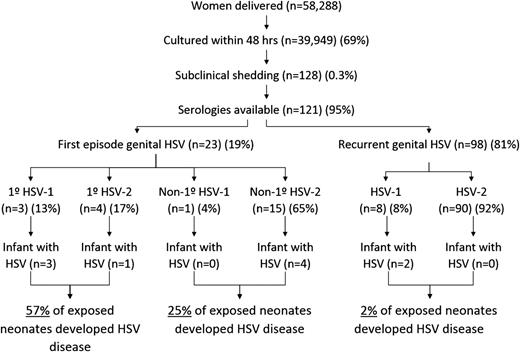 Hsv Infection Risk Table Neonatal Herpes Simplex Virus Infection | NeoReviews | American Academy ...