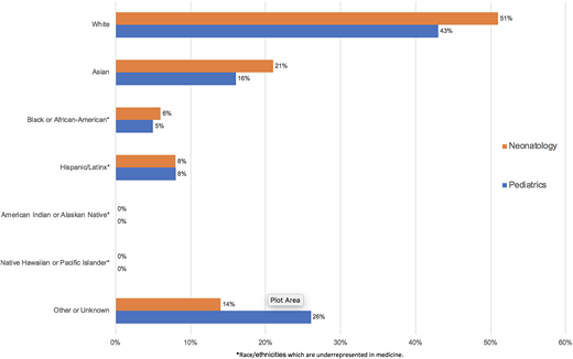 Self-reported race/ethnicity of active neonatal-perinatal medicine fellows and pediatric residents in the United States in the 2019–2020 academic year.