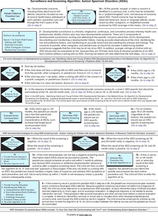 FIGURE 1. Surveillance and screening algorithm: ASDs.