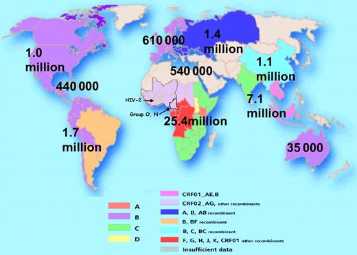 FIGURE 1. Global HIV prevalence and distribution. The estimated numbers of HIV-1–infected individuals in North America, western Europe, central Asia, east Asia, southeast Asia, north Africa and the Middle East, sub-Saharan Africa, and Australia are indicated. The colors depict regional patterns of HIV variation as follows: subtype A in east Africa; subtype B in the Americas, Europe, and Australia; subtype C in southern and eastern Africa and in India; subtype D in east Africa; CRF01_AE and subtype B in southeast Asia; CRF02-AG and other recombinants in west Africa; A, B, and AB recombinants in central Asia; subtype B and BF recombinants in South America; subtypes B and C and BC recombinants in east Asia; rare subtypes, CR01_AE, and other recombinants in central Africa and areas in which there are insufficient data. The principal concentrations of HIV-1 groups O and N in Cameroon, and of HIV-2 in west Africa, are indicated by arrows. (Reproduced with permission from McCutchan FE. Global epidemiology of HIV. J Med Virol. 2006;78(suppl1):S8)