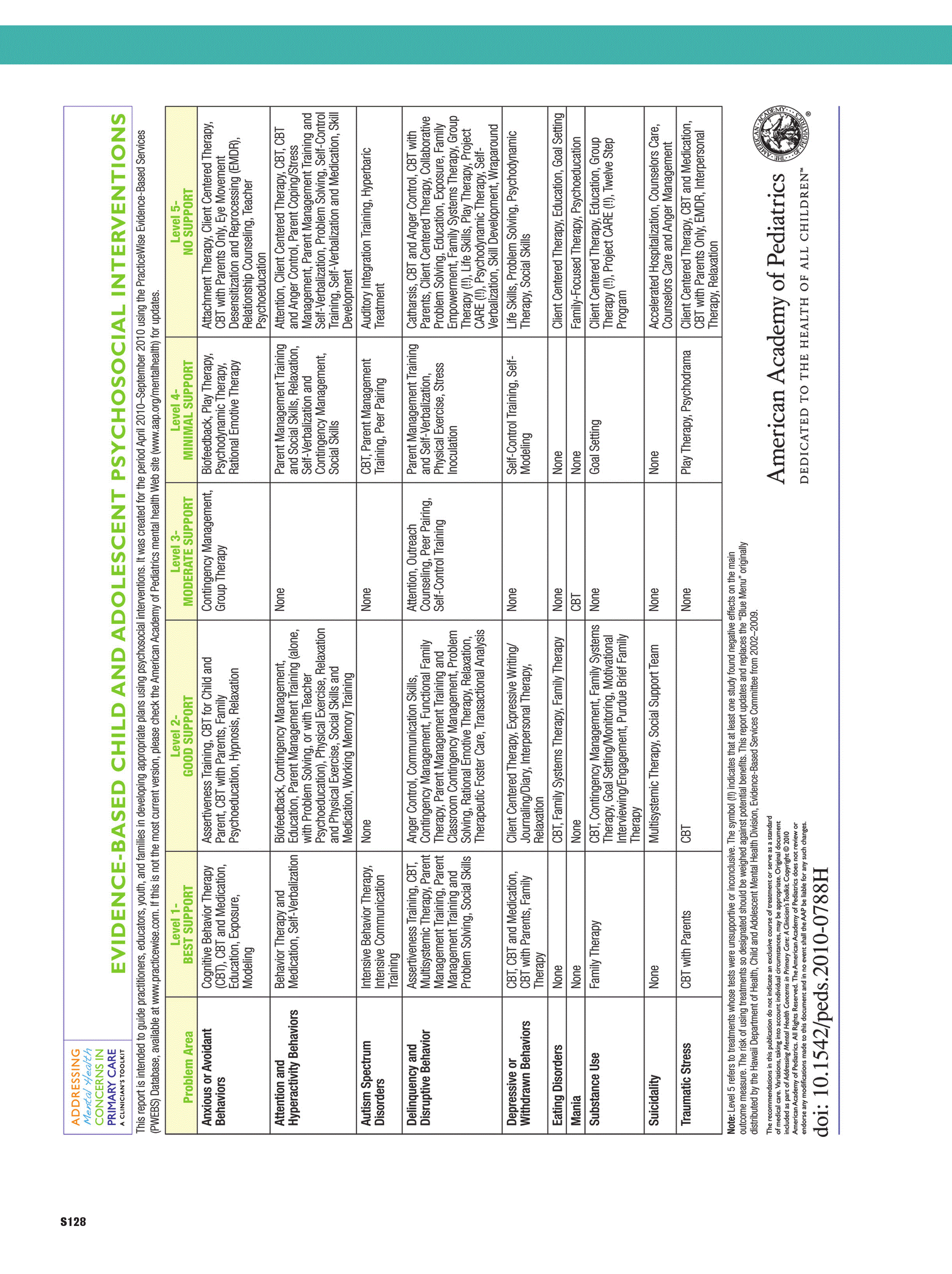 First page of Appendix S2: Evidence-Based Child and Adolescent Psychosocial Interventions