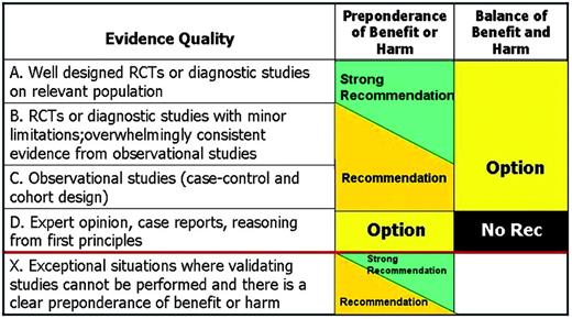 FIGURE 1. AAP evidence strengths.