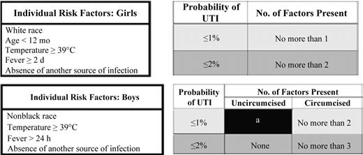 FIGURE 2. Probability of UTI Among Febrile Infant Girls28 and Infant Boys30 According to Number of Findings Present. aProbability of UTI exceeds 1% even with no risk factors other than being uncircumcised.