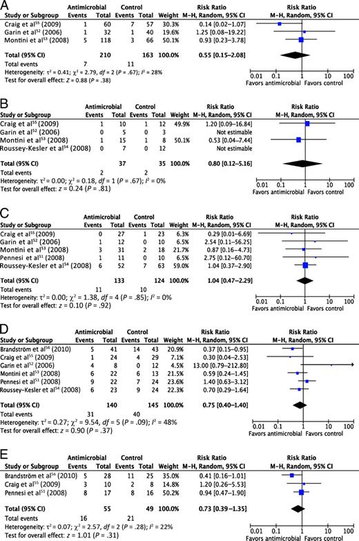 FIGURE 3. A, Recurrences of febrile UTI/pyelonephritis in 373 infants 2 to 24 months of age without VUR, with and without antimicrobial prophylaxis (based on 3 studies; data provided by Drs Craig, Garin, and Montini). B, Recurrences of febrile UTI/pyelonephritis in 72 infants 2 to 24 months of age with grade I VUR, with and without antimicrobial prophylaxis (based on 4 studies; data provided by Drs Craig, Garin, Montini, and Roussey-Kesler). C, Recurrences of febrile UTI/pyelonephritis in 257 infants 2 to 24 months of age with grade II VUR, with and without antimicrobial prophylaxis (based on 5 studies; data provided by Drs Craig, Garin, Montini, Pennesi, and Roussey-Kesler). D, Recurrences of febrile UTI/pyelonephritis in 285 infants 2 to 24 months of age with grade III VUR, with and without antimicrobial prophylaxis (based on 6 studies; data provided by Drs Brandström, Craig, Garin, Montini, Pennesi, and Roussey-Kesler). E, Recurrences of febrile UTI/pyelonephritis in 104 infants 2 to 24 months of age with grade IV VUR, with and without antimicrobial prophylaxis (based on 3 studies; data provided by Drs Brandström, Craig, and Pennesi). M-H indicates Mantel-Haenszel; CI, confidence interval.