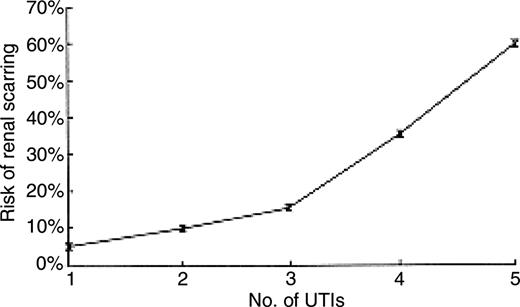 FIGURE 4. Relationship between renal scarring and number of bouts of pyelonephritis. Adapted from Jodal.59