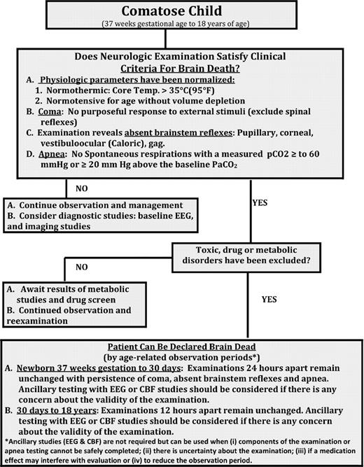 Guidelines for the Determination of Brain Death in Infants and Children