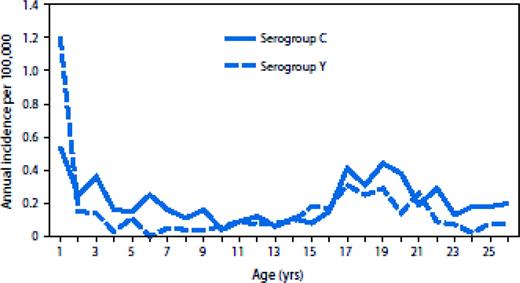 FIGURE 1. Annual incidence of meningococcal disease (serogroup C and serogroup Y), by age—Active Bacterial Core Surveillance (ABCs), United States 1999–2008. (Reproduced with permission from Centers for Disease Control and Prevention. MMWR Morb Mortal Wkly Rep. 2011;60[3]:73.)