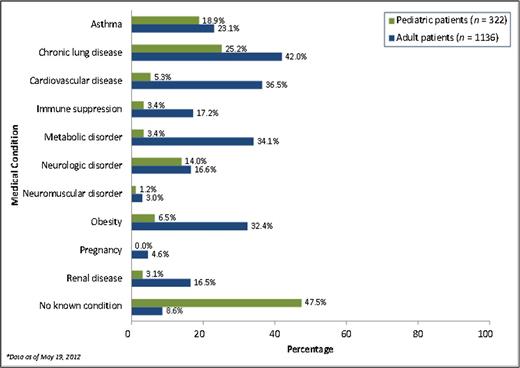 FIGURE 1. Selected underlying medical conditions in patients hospitalized with influenza, FluSurv-NET 2011–2012. Asthma includes a diagnosis of asthma or reactive airway disease; chronic lung disease includes asthma as well as other conditions such as bronchiolitis obliterans, chronic aspiration pneumonia, and interstitial lung disease; cardiovascular disease includes conditions such as coronary heart disease, cardiac valve disorders, congestive heart failure, pulmonary hypertension, and aortic stenosis; immune suppression includes conditions such as immunoglobulin deficiency, leukemia, lymphoma, HIV/AIDS, and individuals taking immunosuppressive medications; metabolic disorder includes conditions such as diabetes mellitus, thyroid dysfunction, adrenal insufficiency, and liver disease; neurologic disorder includes conditions such as seizure disorders, cerebral palsy, and cognitive dysfunction; neuromuscular disorder includes conditions such as multiple sclerosis and muscular dystrophy; obesity was assigned if indicated in patients’ medical charts or if BMI was >30; and renal disease includes conditions such as acute or chronic renal failure, nephrotic syndrome, glomerulonephritis, and impaired creatinine clearance. Asthma is included in both the “asthma” and “chronic lung disease” categories; otherwise, the categories are mutually exclusive. Data given here only include cases for which data collection has been completed through the medical chart review stage. Source: Centers for Disease Control and Prevention. FluView 2011–2012 influenza season week 20 ending May 19, 2012. Available at: http://www.cdc.gov/flu/weekly.