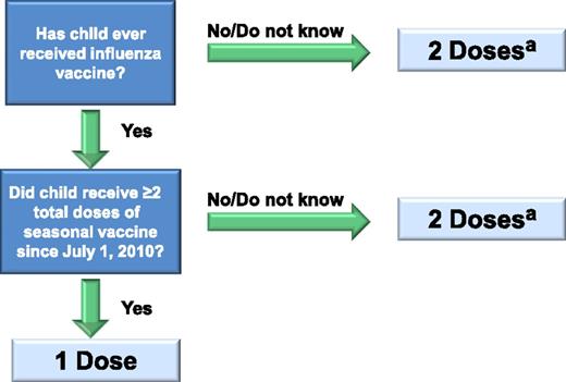 FIGURE 2. Number of 2012–2013 seasonal influenza vaccine doses for children 6 months through 8 years of age. aThe interval between 2 doses is 4 weeks.