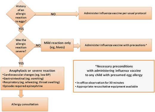 FIGURE 3. Precautions for administering TIV to presumed egg-allergic individuals. BP, blood pressure.