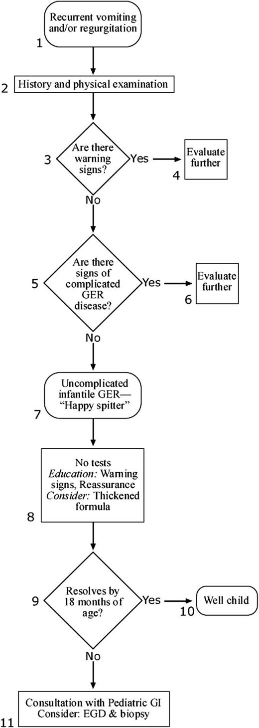 FIGURE 1. Approach to the infant with recurrent regurgitation and vomiting.