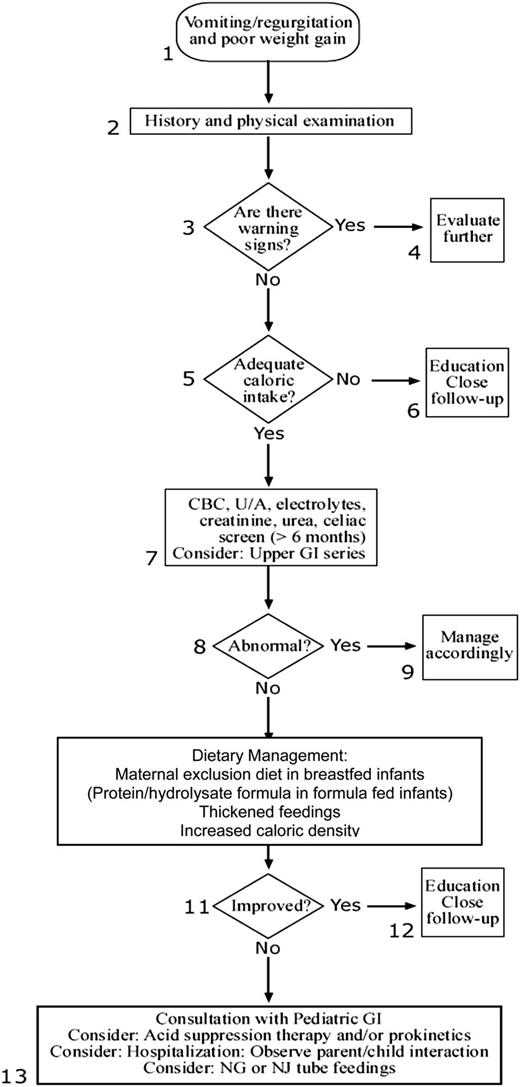 FIGURE 2. Approach to the infant with recurrent regurgitation and weight loss.