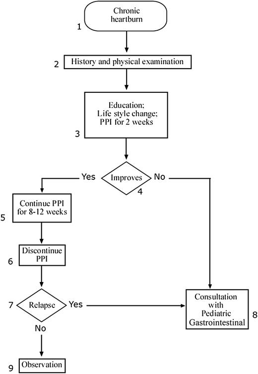 FIGURE 3. Approach to the older child or adolescent with heartburn.