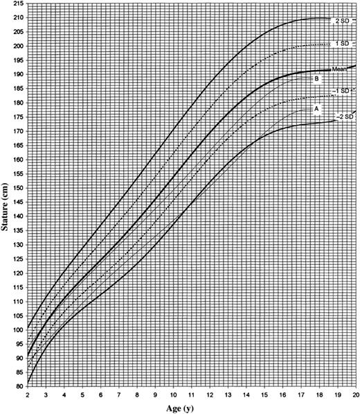 FIGURE 1. Growth curves for males in Marfan syndrome. (A) 50th percentile and (B) 95th percentile for the general population used for comparison. Reprinted with permission from Erkula G, Jones KB, Sponseller PD, Dietz HC, Pyeritz RE. Growth and maturation in Marfan syndrome. Am J Med Genet. 2002;109(2):103.9