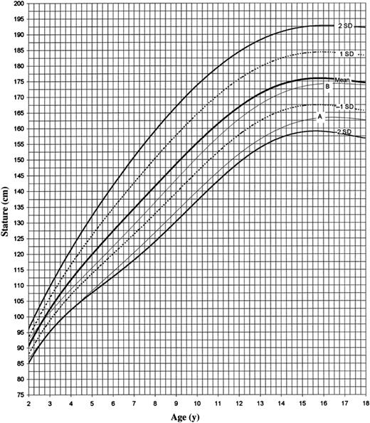 FIGURE 2. Growth curves for females in Marfan syndrome. (A) 50th percentile and (B) 95th percentile for the general population used for comparison. Reprinted with permission from Erkula G, Jones KB, Sponseller PD, Dietz HC, Pyeritz RE. Growth and maturation in Marfan syndrome. Am J Med Genet. 2002;109(2):104.9