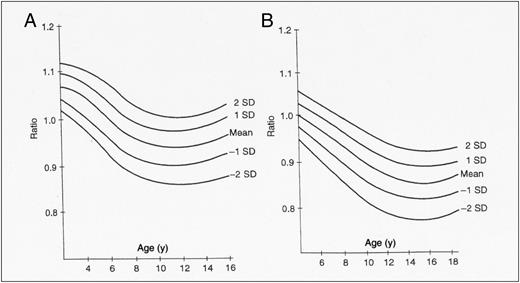 FIGURE 3. Normative upper-to-lower segment ratios for (A) white and (B) African-American subjects. Reprinted with permission from McKusick VA. Heritable Disorders of Connective Tissue. Philadelphia, PA: Mosby; 1972.