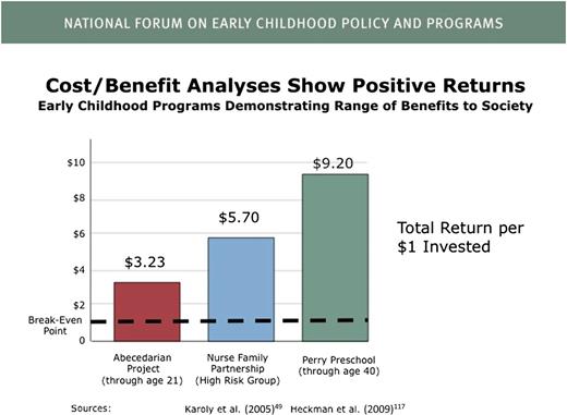 FIGURE 1. Cost/benefit analysis of benefits to society of early childhood programs. (Reprinted with permission from the Center on the Developing Child at Harvard University, www.developingchild.harvard.edu.).
