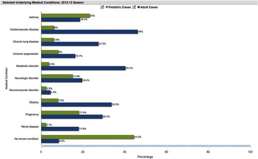 FIGURE 1. Selected underlying medical conditions in patients hospitalized with influenza, FluSurv-NET 2012–2013. Source: Centers for Disease Control and Prevention. FluView 2012–2013 Preliminary Data as of August 10, 2013. Available at: http://gis.cdc.gov/grasp/fluview/FluHospChars.html. FluSurv-NET data are preliminary and displayed as they become available. Therefore, figures are based on varying denominators because some variables represent information that may require more time to be collected. Data are refreshed and updated weekly. Asthma includes a medical diagnosis of asthma or reactive airway disease. Cardiovascular disease includes include conditions such as coronary heart disease, cardiac valve disorders, congestive heart failure, pulmonary hypertension, and aortic stenosis. It does not include hypertension disease only. Chronic lung disease includes conditions such as bronchitis obliterans, chronic aspiration pneumonia, and interstitial lung disease. Immune suppression includes conditions such as immunoglobulin deficiency, leukemia, lymphoma, HIV/AIDS, and individuals taking immunosuppression medications. Metabolic disorder includes conditions such as diabetes mellitus, thyroid dysfunction, adrenal insufficiency, and liver disease. Neurologic disorder includes conditions such as seizure disorders, cerebral palsy, and cognitive dysfunction. Neuromuscular disorder includes conditions such as multiple sclerosis and muscular dystrophy. Obesity was assigned if indicated in patients’ medical chart or if BMI was >30. Pregnancy percentage was calculated using number of female cases aged between 15 and 44 years as the denominator. Renal disease includes conditions such as acute or chronic renal failure, nephrotic syndrome, glomerulonephritis, and impaired creatinine clearance. No known condition indicates that the case did not have any known underlying medical condition indicated in the medical chart at the time of hospitalization.