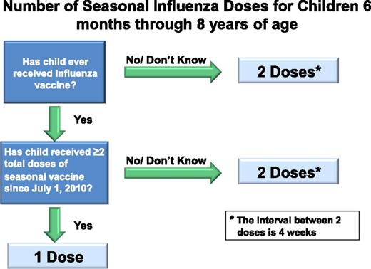 FIGURE 2. Number of 2013–2014 seasonal influenza vaccine doses for children 6 months through 8 years of age.