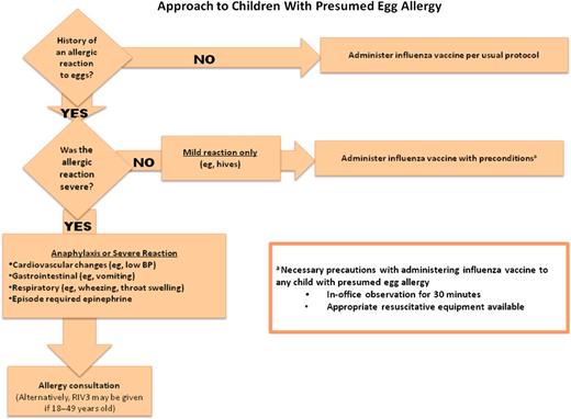FIGURE 3. Precautions for administering IIV to presumed egg-allergic individuals. BP, blood pressure.