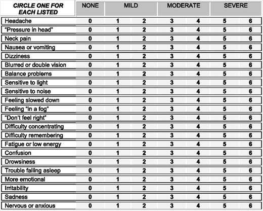 FIGURE 1. Example postconcussion symptom score checklist (recommended for seventh grade and up).5 Use of the postconcussion symptom scale: the student should complete the form, on his or her own, by circling a subjective value for each symptom. This form can be used with each encounter to track progress toward symptom resolution. Many students may have some of these reported symptoms at a baseline, such as concentration difficulties in the patient with attention-deficit disorder or sadness in a student with underlying depression. This must be taken into consideration when interpreting the score. Students do not need a total score of 0 to return to play if they had symptoms before their concussion. This scale has not been validated to determine concussion severity.
