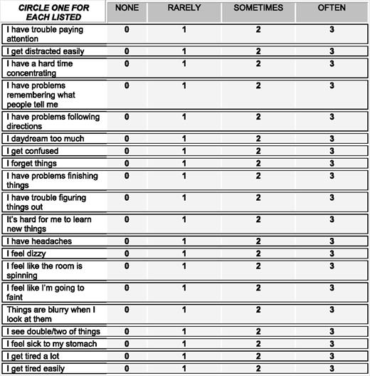 FIGURE 2. Example of postconcussion symptom score checklist (recommended for kindergarten to sixth grade).5