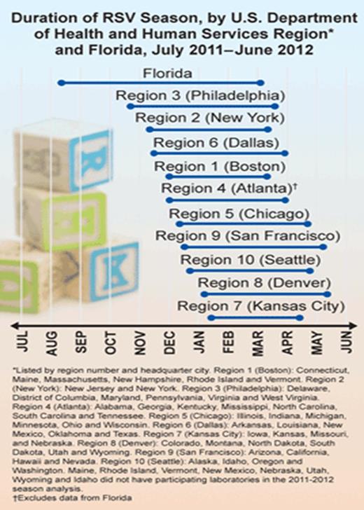 FIGURE 1. RSV season by US regions. Centers for Disease Control and Prevention. RSV activity—United States, July 2011–Jan 2013. MMWR Morb Mortal Wkly Rep. 2013;62(8):141–144.