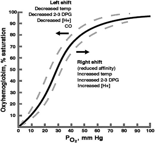 FIGURE 3. Oxyhemoglobin dissociation curve showing percent saturation of hemoglobin at various partial pressures of oxygen (reproduced with permission from the educational Web site www.anaesthesiauk.com).102