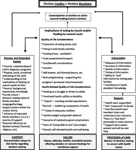FIGURE 1. Nonoral feeding and shared decision-making: resolution versus unresolved conflict (modified from Mahant41).