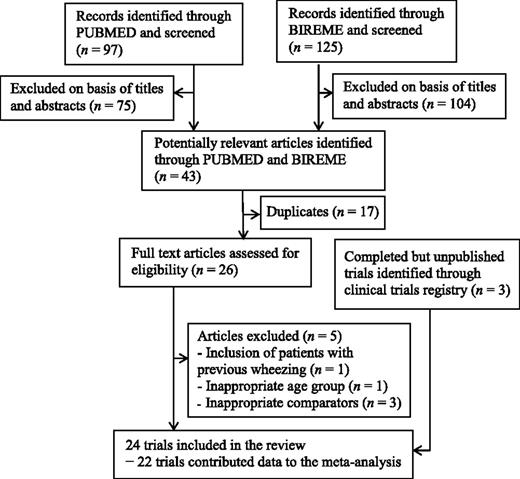 FIGURE 1. Flow diagram of study selection.