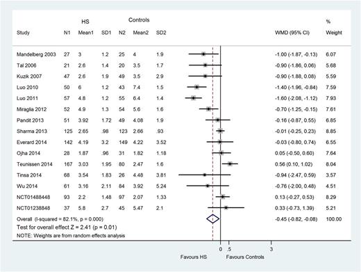 FIGURE 2. Effects of nebulized HS on reduction of LOS among inpatients.