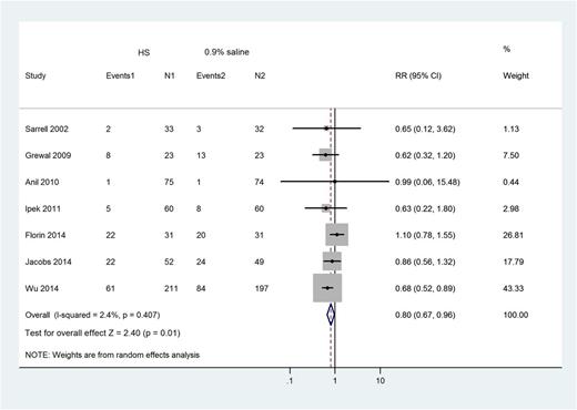 FIGURE 3. Effects of nebulized HS on reducing the risk of hospitalization among outpatients.