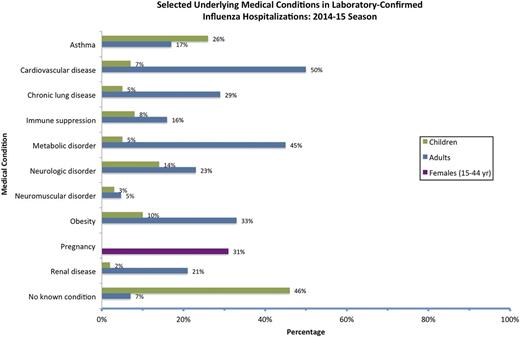 FIGURE 1. Selected underlying medical conditions in patients hospitalized with laboratory-confirmed influenza, FluSurv-NET 2014–2015. Source: Centers for Disease Control and Prevention. FluView 2014–2015 Preliminary Data as of August 13, 2015. Available at: gis.cdc.gov/grasp/fluview/FluHospChars.html