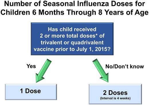 FIGURE 2. Number of 2015–2016 seasonal influenza vaccine doses for children 6 months through 8 years of age. *The 2 doses need not have been received during the same season or consecutive seasons.