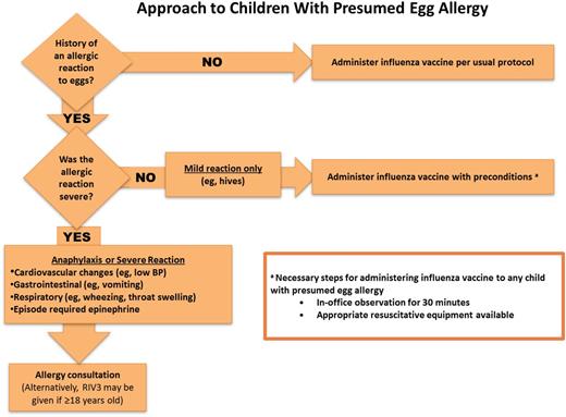 FIGURE 3. Precautions for administering IIV to presumed egg-allergic children.