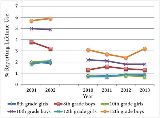 FIGURE 1. Percentage of eighth, 10th, and 12th graders reporting any lifetime use of anabolic androgenic steroids by year and sex (data from MTF, 2014).5