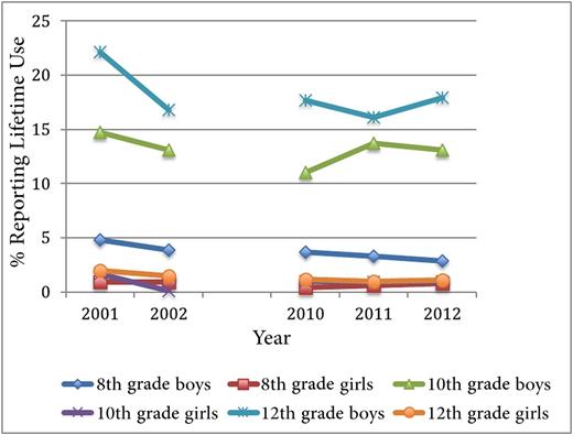 FIGURE 2. Percentage of eighth, 10th, and 12th graders reporting any lifetime use of creatine by year and sex (data from MTF, 2014).5