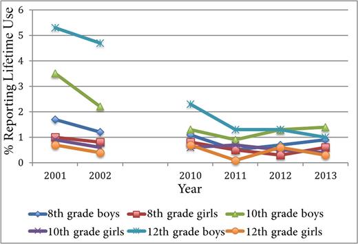 FIGURE 3. Percentage of eighth, 10th, and 12th graders reporting any lifetime use of androstenedione by year and sex (data from MTF, 2014).5