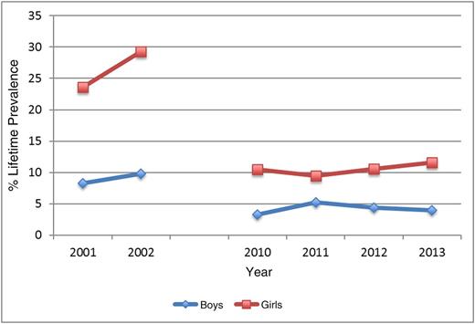 FIGURE 4. Percentage of eighth, 10th, and 12th graders reporting any lifetime use of nonprescription diet pills by sex (data from MTF, 2014).5