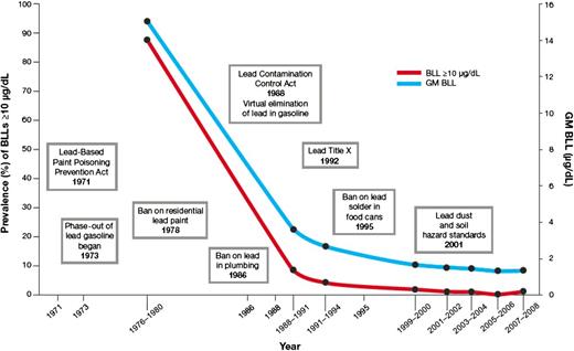 FIGURE 1. Timeline of lead poisoning prevention policies and blood lead levels in children aged 1–5 years, by year—NHANES, United States, 1971–2008. BLL, blood lead level; GM BLL, geometric mean blood lead level. Adapted from Brown et al.1