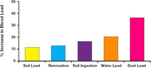 FIGURE 3. Contribution of lead exposure to children’s blood lead concentrations. Adapted from Lanphear et al31 and Spanier et al.45
