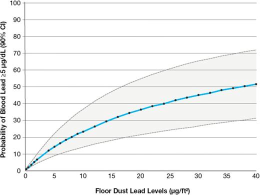 FIGURE 4. Estimated probability of blood lead concentrations ≥5 µg/dL for children living in pre-1978 housing by floor dust lead level, NHANES, 1999–2004. CI, confidence interval. Adapted from Dixon et al.42