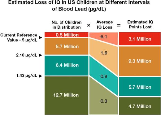 FIGURE 2. Prevention paradox. The majority of IQ points lost due to lead exposure occur in children who have low to moderate blood lead levels. Using the current reference value of 5 µg/dL, we will protect only 3.1 million IQ points (about 13% of the total). Adapted from Bellinger.15