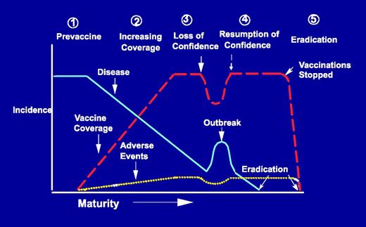 FIGURE 2. Evolution of a vaccine program. Reproduced with permission. Chen RT, Orenstein WA. Epidemiologic methods in immunization programs. Epidemiol Rev. 1996;18(2):102. Copyright © 1996 by the Oxford University Press. 